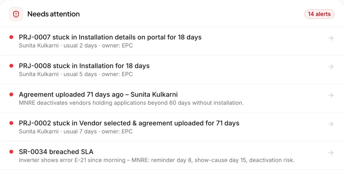 Needs attention: 14 alerts, projects stuck past SLA