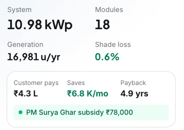System 10.98 kWp, 18 modules, 16,981 units a year, 0.6% shade loss