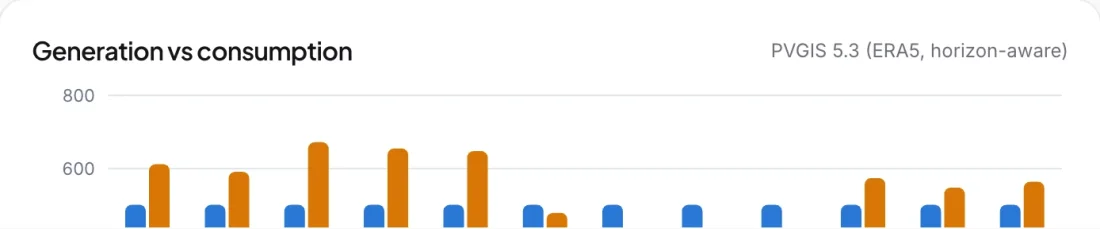 Generation against consumption, month by month