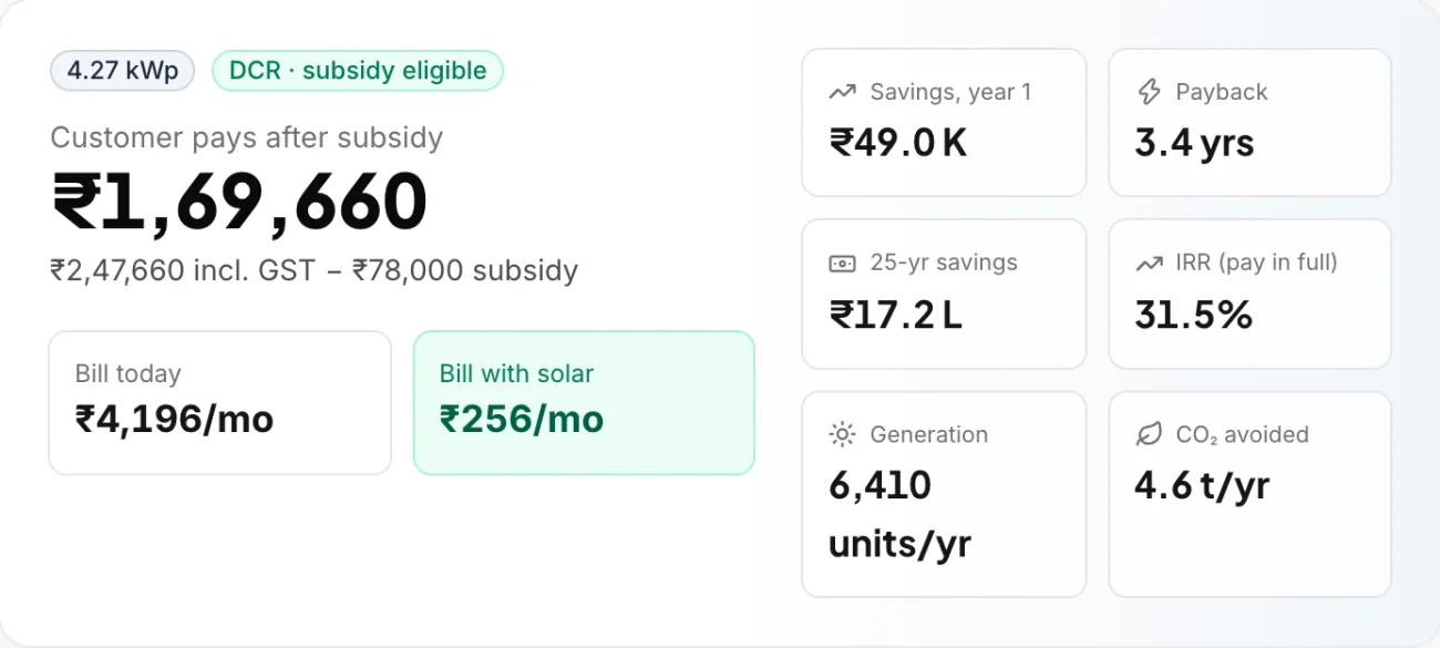Customer pays ₹1,69,660 after subsidy; savings ₹49,000 in year one; payback 3.4 years